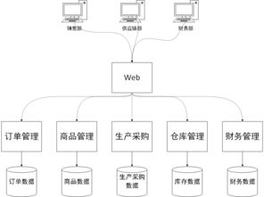 分布式服務化ERP系統架構設計與信息系統運行維護服務